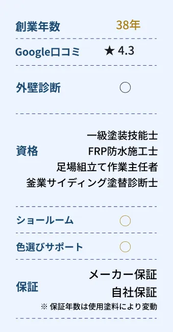 創業26年、★5.0の高評価。ドローン調査対応。保有資格：一級塗装技能士、職業訓練指導員、雨漏り鑑定士、外壁劣化診断士、赤外線建物診断技能士。メーカー保証・瑕疵担保保証あり（使用塗料により保証年数は変動）。