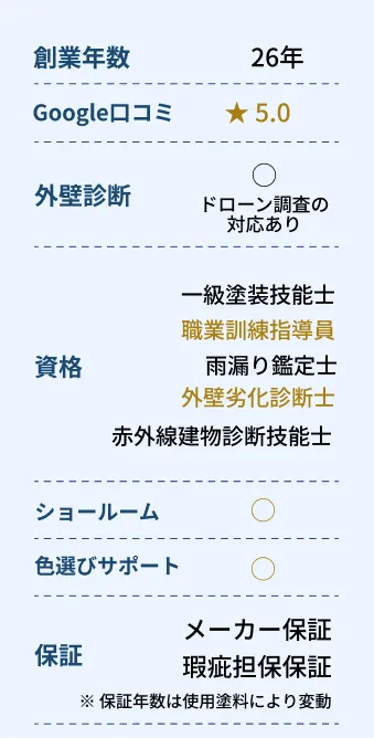 創業26年、★5.0の高評価。ドローン調査対応。保有資格：一級塗装技能士、職業訓練指導員、雨漏り鑑定士、外壁劣化診断士、赤外線建物診断技能士。メーカー保証・瑕疵担保保証あり（使用塗料により保証年数は変動）。