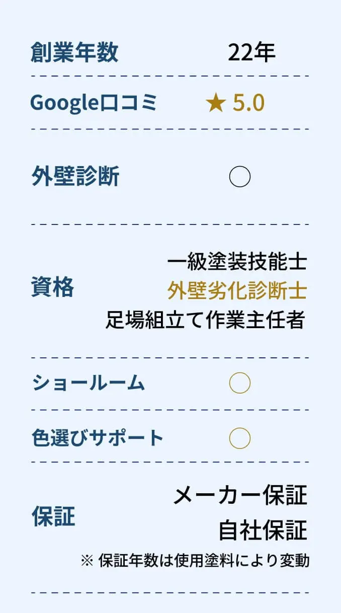 22年の実績、口コミ評価★5.0。一級塗装技能士、外壁劣化診断士、足場組立作業主任者などの資格を保有。メーカー保証と自社保証あり（保証年数は使用塗料により変動）。
