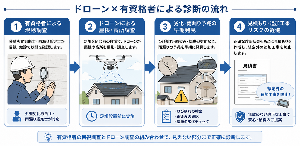 ドローンと有資格者による建物診断の流れを示す図