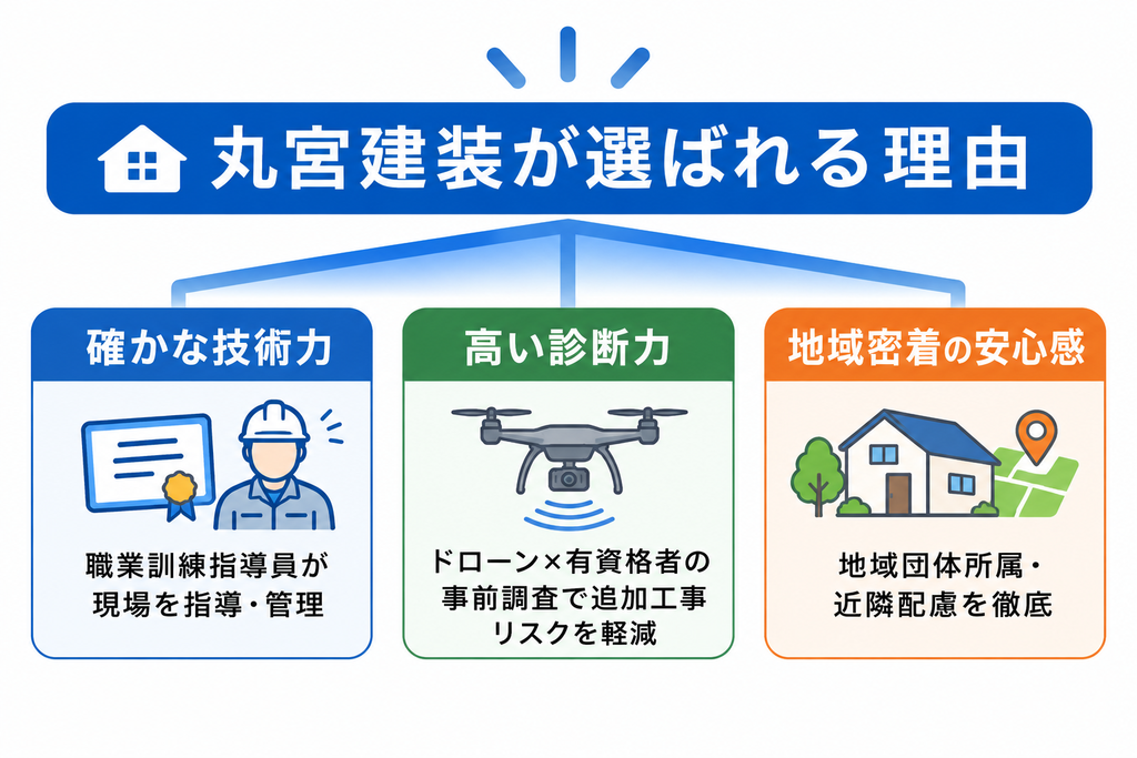 丸宮建装が選ばれる3つの理由を示す図
