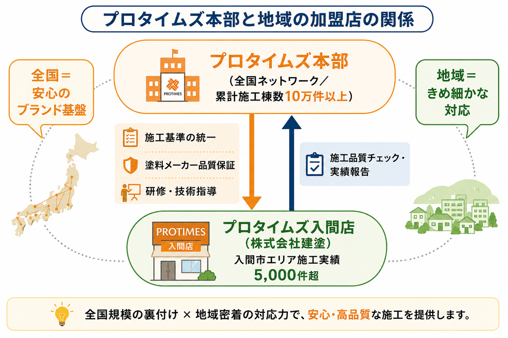 プロタイムズ本部と地域加盟店であるプロタイムズ入間店の関係を示した図