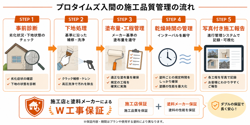 プロタイムズ入間の施工品質管理の流れを示す図